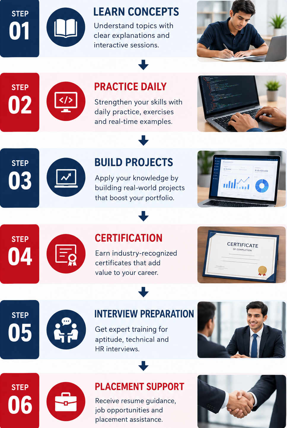Student learning process